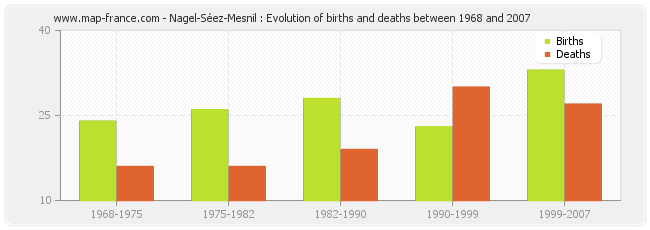 Nagel-Séez-Mesnil : Evolution of births and deaths between 1968 and 2007