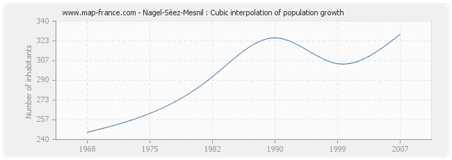 Nagel-Séez-Mesnil : Cubic interpolation of population growth