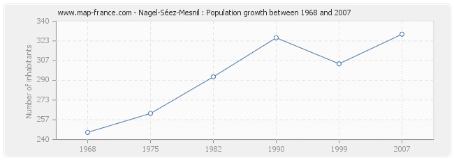 Population Nagel-Séez-Mesnil