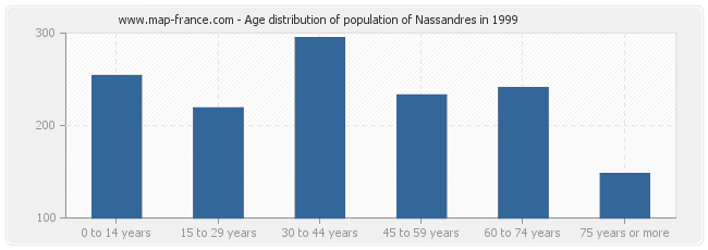 Age distribution of population of Nassandres in 1999