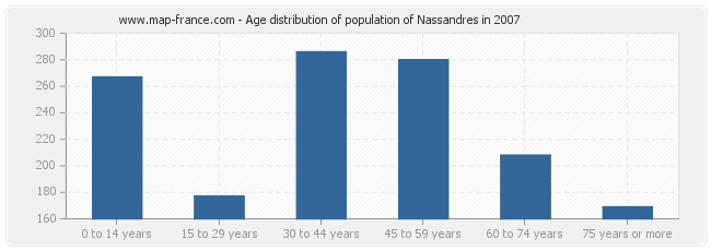 Age distribution of population of Nassandres in 2007