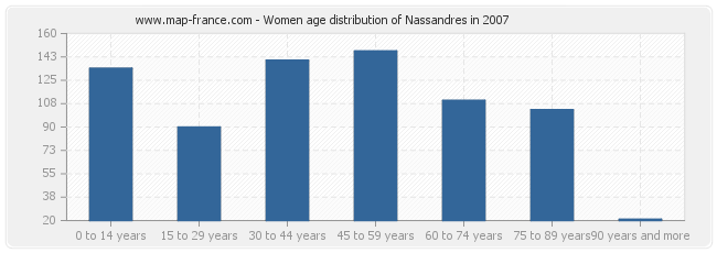 Women age distribution of Nassandres in 2007