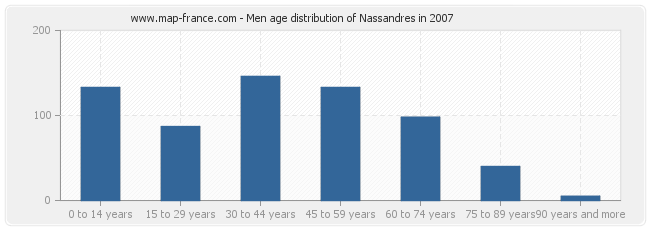 Men age distribution of Nassandres in 2007