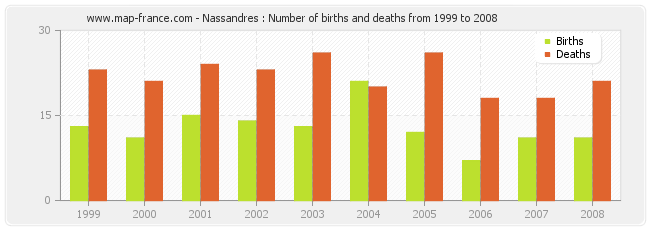 Nassandres : Number of births and deaths from 1999 to 2008