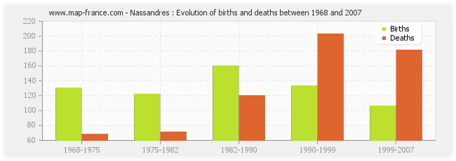 Nassandres : Evolution of births and deaths between 1968 and 2007