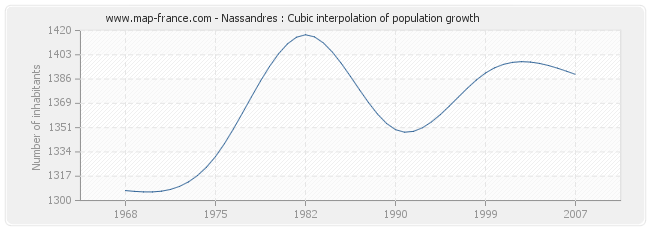 Nassandres : Cubic interpolation of population growth