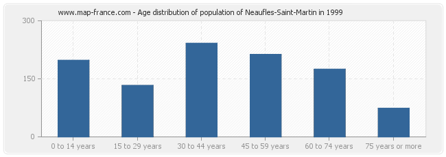 Age distribution of population of Neaufles-Saint-Martin in 1999