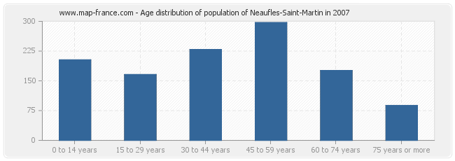 Age distribution of population of Neaufles-Saint-Martin in 2007