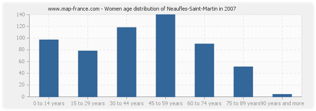 Women age distribution of Neaufles-Saint-Martin in 2007