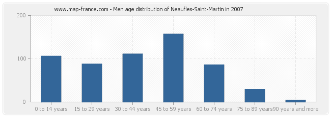 Men age distribution of Neaufles-Saint-Martin in 2007