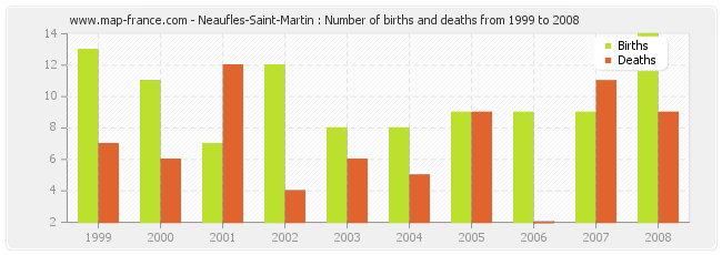 Neaufles-Saint-Martin : Number of births and deaths from 1999 to 2008