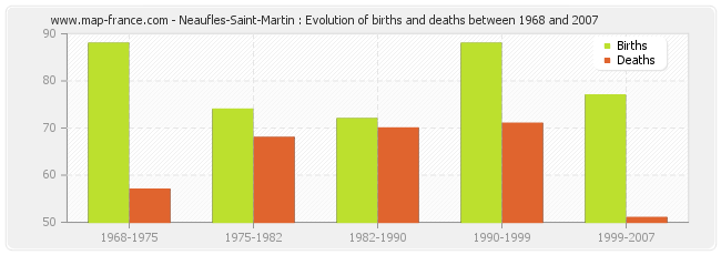 Neaufles-Saint-Martin : Evolution of births and deaths between 1968 and 2007