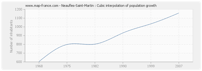 Neaufles-Saint-Martin : Cubic interpolation of population growth