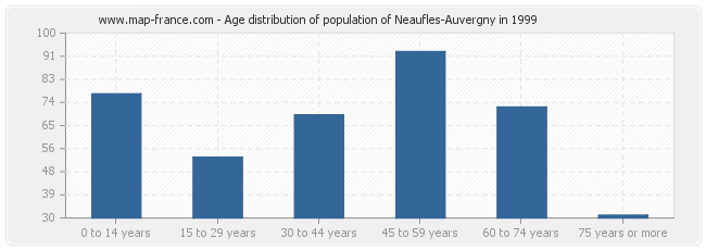 Age distribution of population of Neaufles-Auvergny in 1999