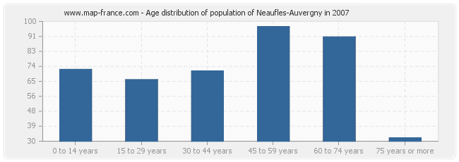Age distribution of population of Neaufles-Auvergny in 2007