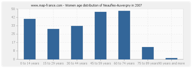 Women age distribution of Neaufles-Auvergny in 2007