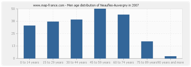 Men age distribution of Neaufles-Auvergny in 2007