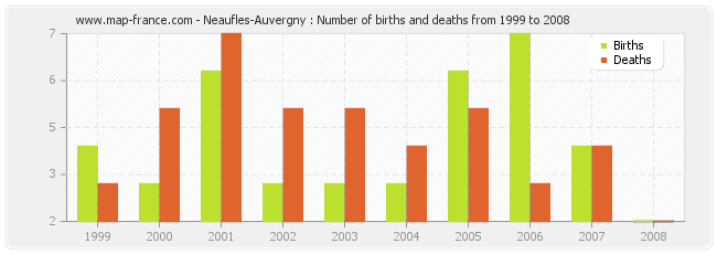 Neaufles-Auvergny : Number of births and deaths from 1999 to 2008
