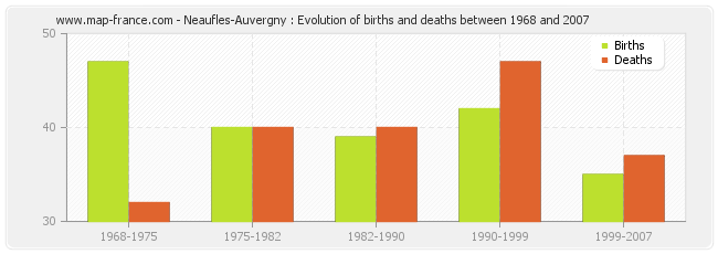 Neaufles-Auvergny : Evolution of births and deaths between 1968 and 2007