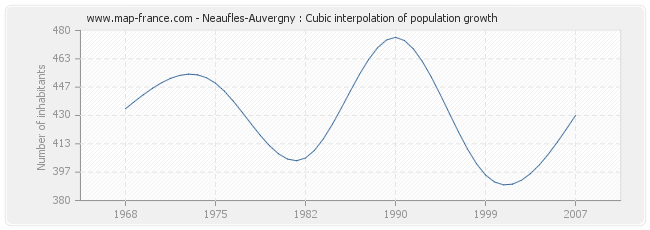 Neaufles-Auvergny : Cubic interpolation of population growth