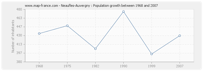 Population Neaufles-Auvergny