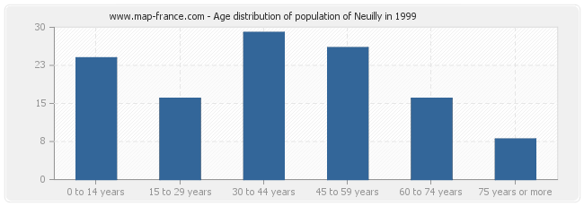 Age distribution of population of Neuilly in 1999