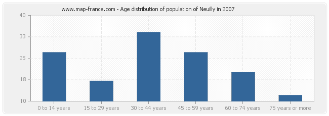 Age distribution of population of Neuilly in 2007