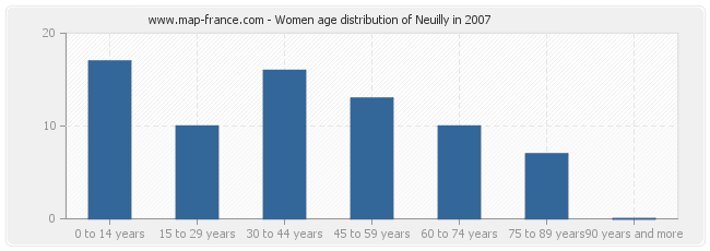 Women age distribution of Neuilly in 2007