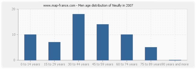 Men age distribution of Neuilly in 2007