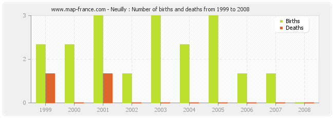 Neuilly : Number of births and deaths from 1999 to 2008
