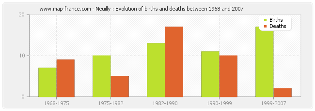 Neuilly : Evolution of births and deaths between 1968 and 2007