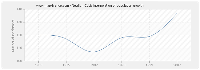 Neuilly : Cubic interpolation of population growth