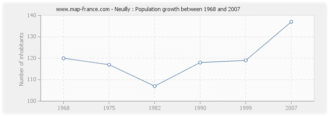 Population Neuilly