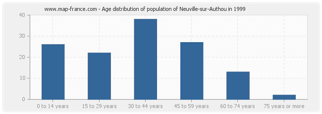 Age distribution of population of Neuville-sur-Authou in 1999