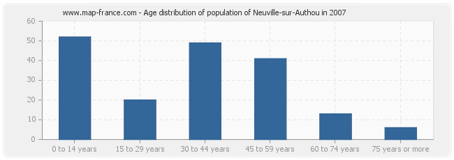 Age distribution of population of Neuville-sur-Authou in 2007