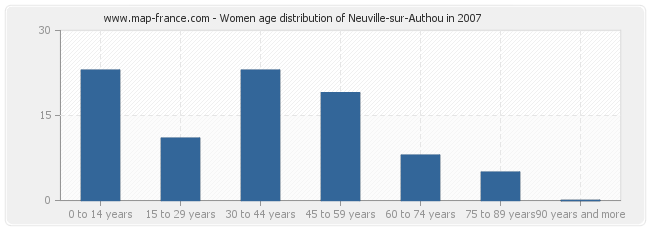 Women age distribution of Neuville-sur-Authou in 2007