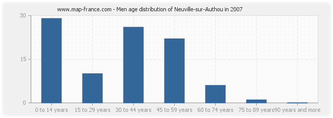Men age distribution of Neuville-sur-Authou in 2007