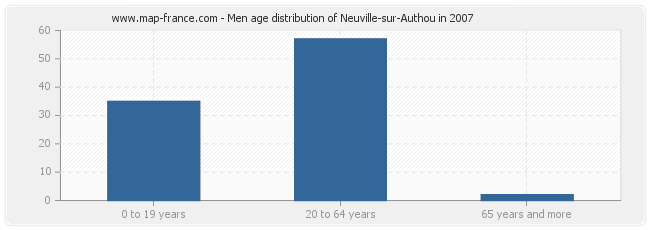 Men age distribution of Neuville-sur-Authou in 2007