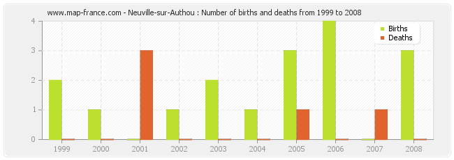 Neuville-sur-Authou : Number of births and deaths from 1999 to 2008