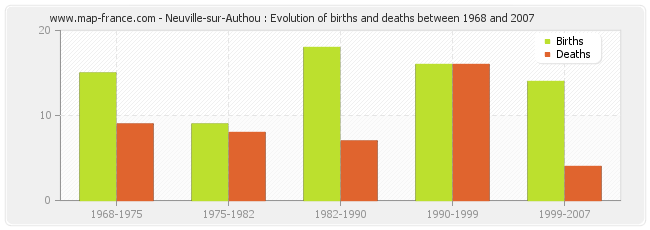 Neuville-sur-Authou : Evolution of births and deaths between 1968 and 2007