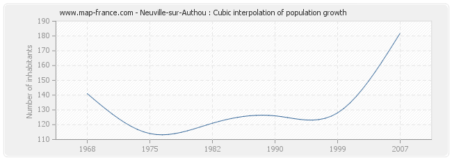 Neuville-sur-Authou : Cubic interpolation of population growth