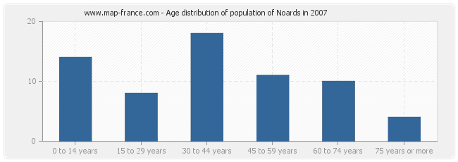 Age distribution of population of Noards in 2007