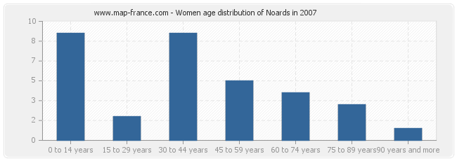 Women age distribution of Noards in 2007