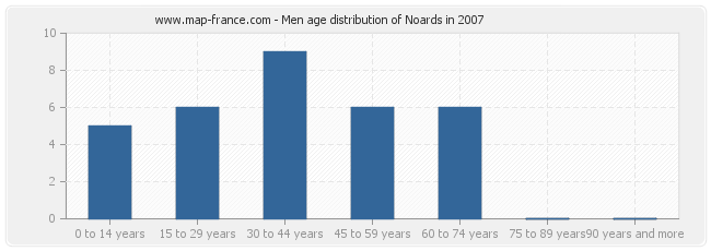 Men age distribution of Noards in 2007