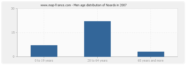 Men age distribution of Noards in 2007