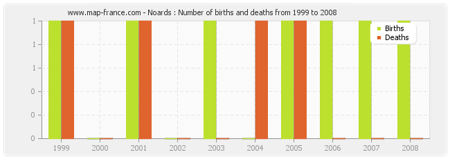 Noards : Number of births and deaths from 1999 to 2008