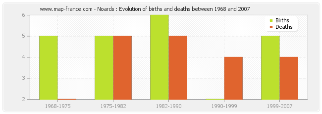 Noards : Evolution of births and deaths between 1968 and 2007