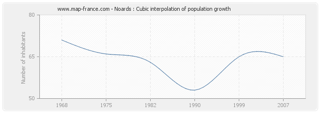 Noards : Cubic interpolation of population growth