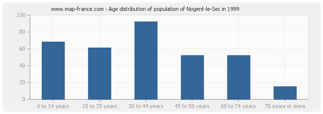 Age distribution of population of Nogent-le-Sec in 1999