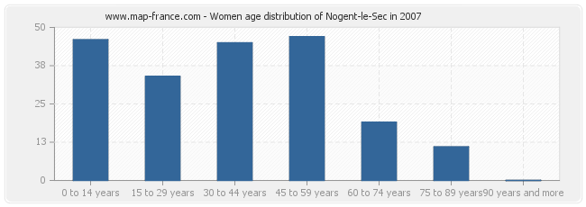 Women age distribution of Nogent-le-Sec in 2007